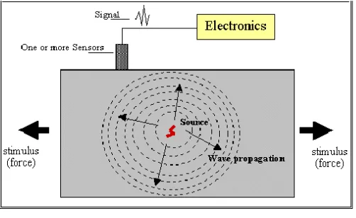 Figure 1 Theory of acoustic emission [4] 