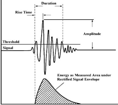 Figure 2 Parameters of a typical AE signal [7] 