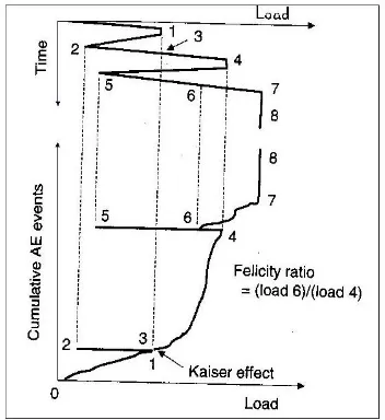 Figure 3 Kaiser and Felicity effects [9] 