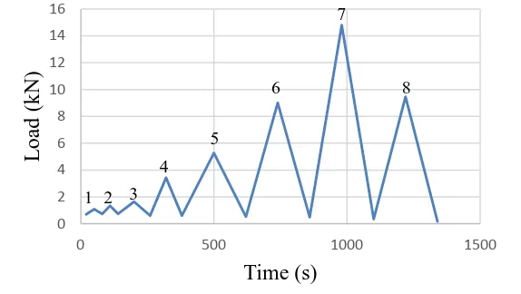 Figure 9 Load-time plot for Beam 1 (with cycle numbers shown)  