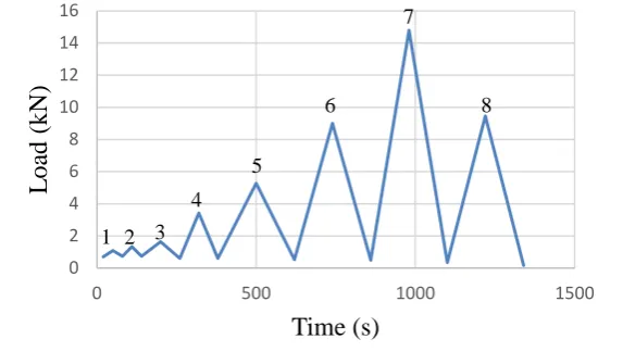 Figure 9 Load-time plot for Beam 1 (with cycle numbers shown)  