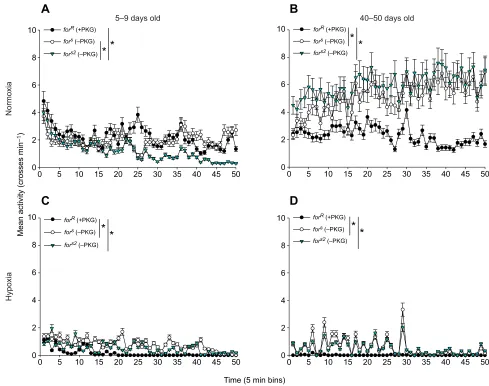Fig. 5. Genetically altering PKG levels affects the stress response to low oxygen and age