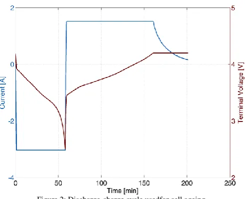 Figure 2: Discharge-charge cycle usedfor cell ageing 