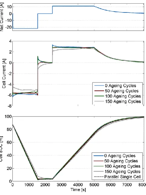 Figure 8: Large DOD simulation results 