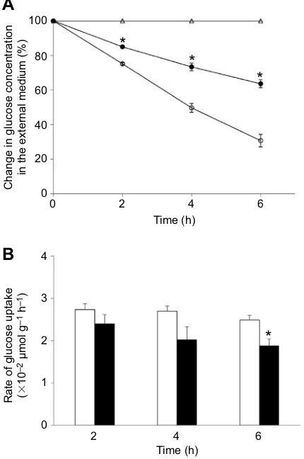 Fig. 8. Effects of urea on the absorption of glucose in Tridacna squamosahour 2, 4 or 6 in seawater containing 0.05 mmol l(B) The rate of glucose absorption (×10(means+s.e.m