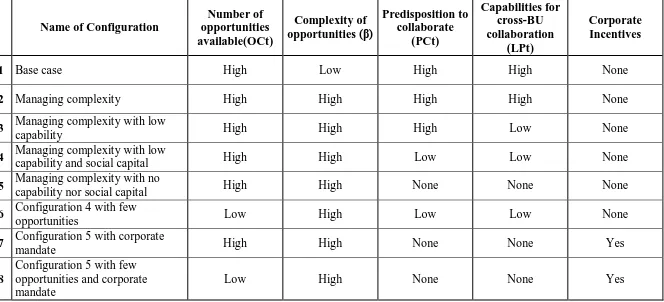Table 2. Characteristics of the configurations modeled in the simulation experiments 