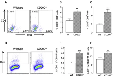 Fig. 6. Deﬁciency of CD200 is associated with inﬁltration of immune cells. A single cell suspension, prepared from perfused brain, was added to a 5-layer Percoll gradient toobtain mononuclear cells, as described previously (Costello et al., 2011) and in th