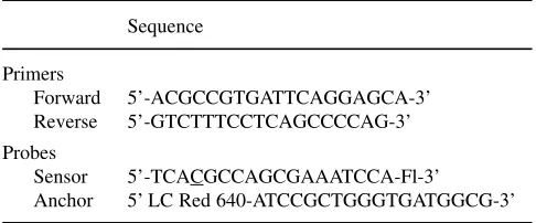Table 1 Primers and hybridisation probes used for COMTVal158Met genotyping