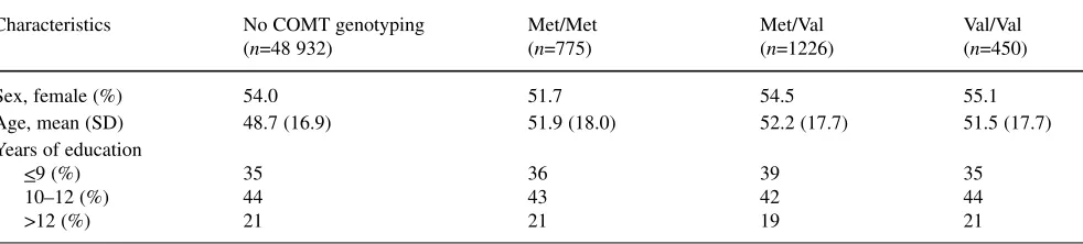 Table 2 Distribution of sex, age and education related to COMT genotypes