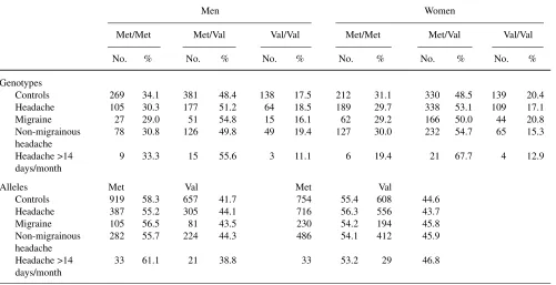 Table 3 Headache prevalence related to genotype of COMT in men and women