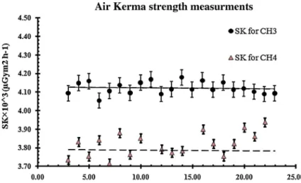 Table 2 indicates the results of TG-43 dose calculations and ﬁlm dosimetry. Maximum difference between ﬁlm dosimetry and TG-43 was to 3.8%.