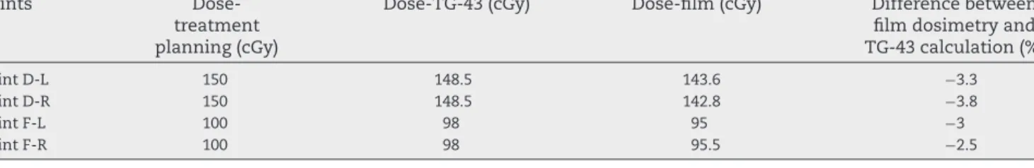 Table 2 – Comparison between the measured and calculated dose values at different points around a typical applicator in GYN implant of GZP6 60 Co HDR source.