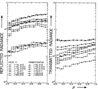 Fig.  1.  Reflected  and  transmitted  radiance  as a function  of  co- co-sine  ()  of  nadir  or  zenith  angle  for  haze  C  and  nimbostratus models  for  cloud  optical  thickness  ()  of 10,  30,  100  and  for surface albedo  (A)  of  0,  0.2,  0.6