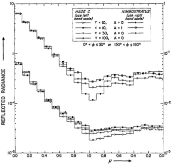 Fig.  3.  Reflected  radiance  as a  function  of ,  for  ,ua  =  0.15,  =