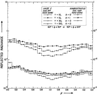Fig.  5.  Reflected  radiance  as  a  function  of  pA.  Same  as  Fig.  3 except that  the  range of the  azimuthal  angle is 600 <  .)  <  1200.