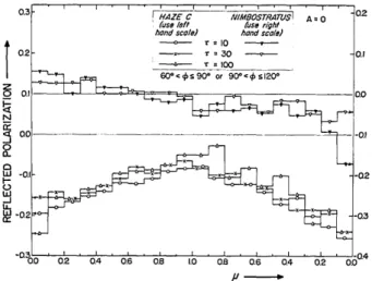 Fig.  8.  Polarization  of  reflected  radiation  as  a  function  of  - -Same as Fig