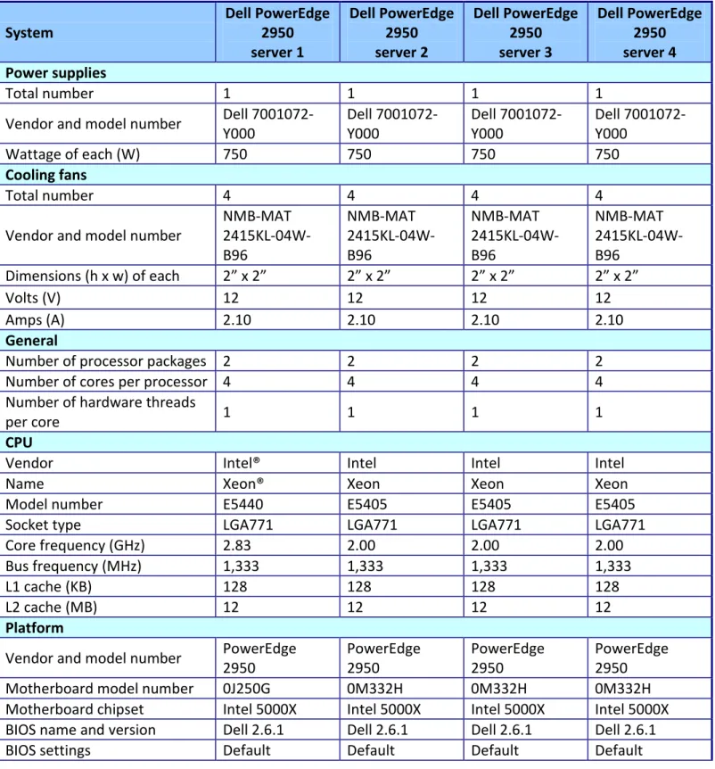 Figure 6 provides detailed configuration information about the test servers. 