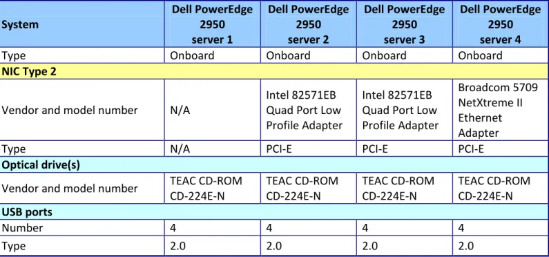Figure 6: Configuration details for the test servers. 