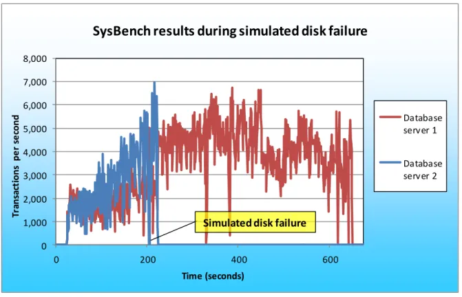 Figure 4: SysBench results during a simulated disk failure. 
