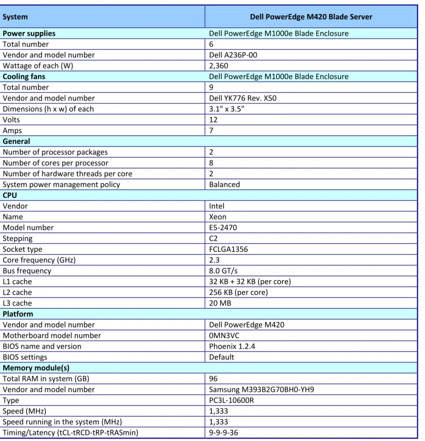 Figure 5 presents the server configuration we used for this guide. 