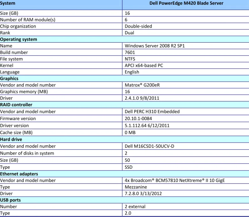 Figure 5: The server configuration we used for this reference architecture.  