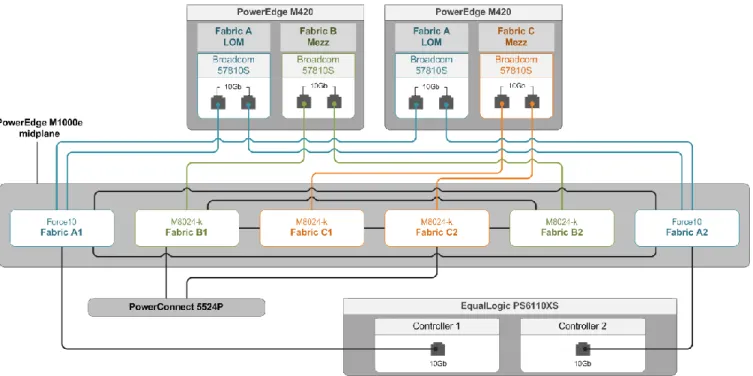 Figure 3: The topology we used for this reference architecture. 