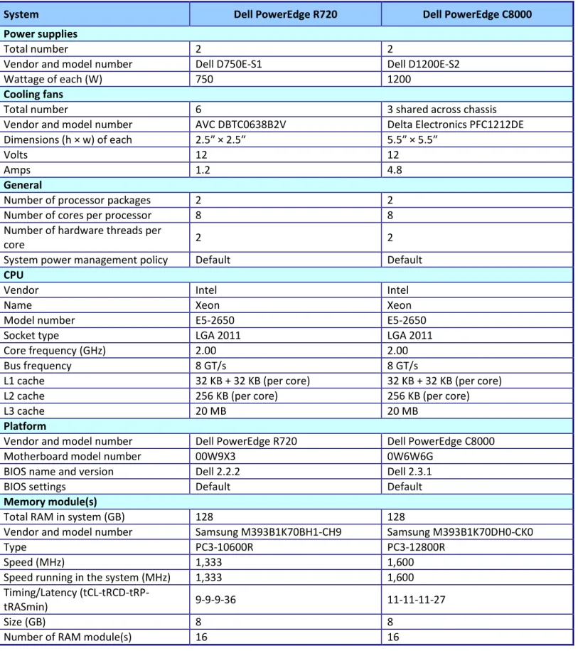 Figure 7 provides detailed configuration information for the test systems. 