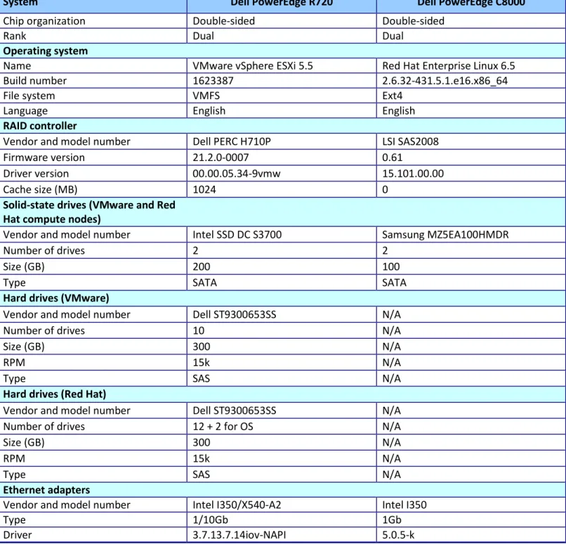 Figure 7: System configuration information for the test systems. 