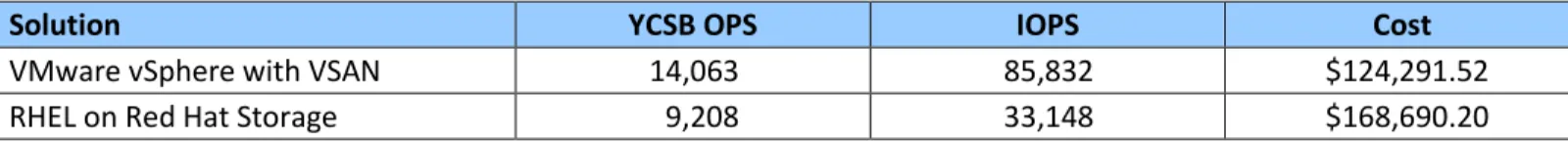 Figure 8: Performance results for the VMware vSphere with VSAN solution and the Red Hat Storage Server solution