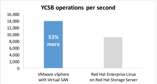 Figure 1: The amount of YCSB  OPS achieved by the two  solutions. Higher numbers are  better