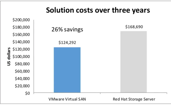 Figure 4 shows the costs for the VMware vSphere with VSAN solution, including  solid-state drives (SSDs), hard disk drives (HDDs), VMware vSphere Enterprise, and  VMware vCenter Server software