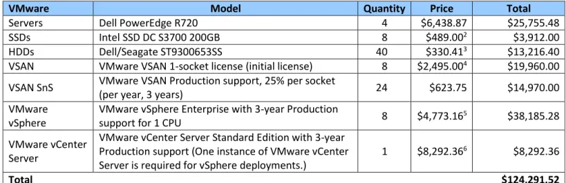 Figure 4: Detailed pricing of the components for the VMware vSphere with Virtual SAN solution, projected over three years