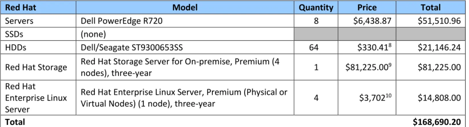 Figure 5: Detailed pricing of the components for the Red Hat Storage Server solution, projected over three years