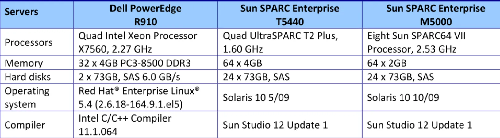 Figure 2: System configuration overview for the three test servers. See Appendix A for more details on the Dell PowerEdge servers.