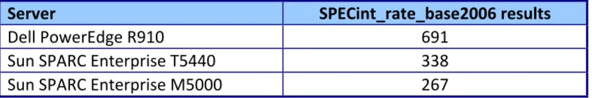 Figure 4 details the results of our tests with the optimum number of users for SPECint_rate_base2006