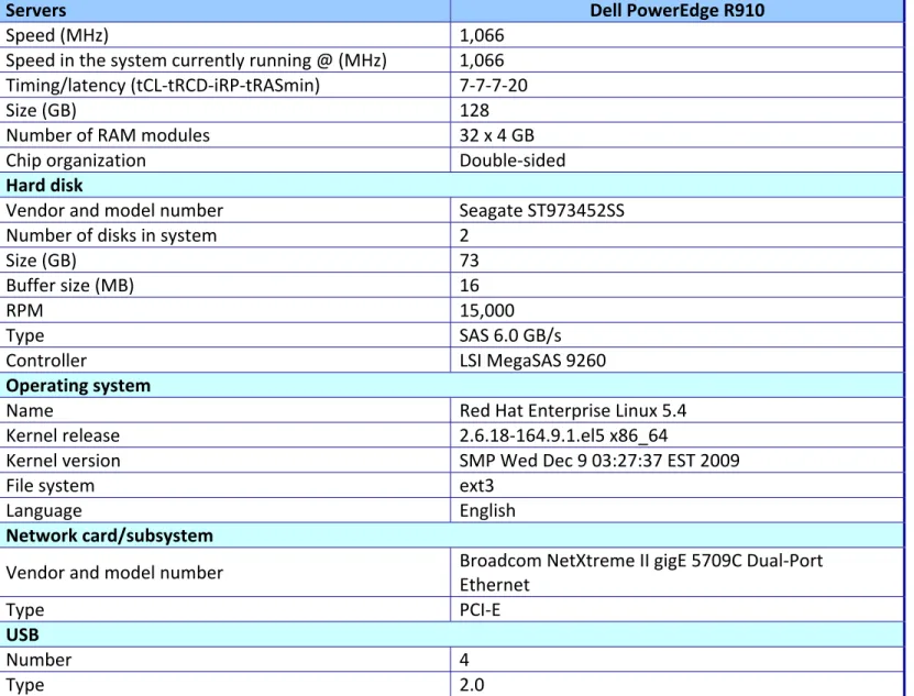 Figure 5: Detailed configuration information for the Dell PowerEdge R910 test server. 