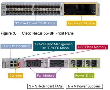 Figure 3.    Cisco Nexus 5548P Front Panel 