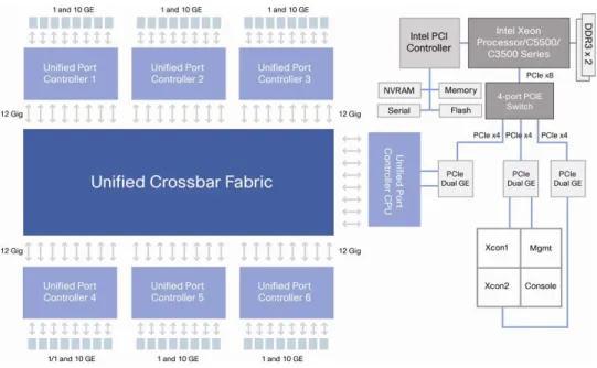 Figure 6.    Cisco Nexus 5548P Data Plane and Control Plane Architecture 