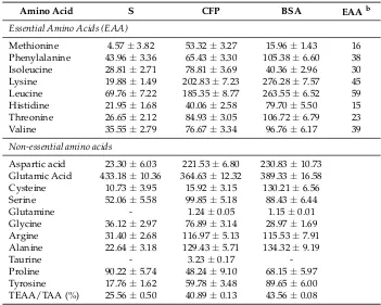 Table 1. Amino acid proﬁle of semolina, cod ﬁsh powder, and bovine serum albumin a.