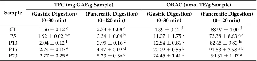 Table 4. Total phenolic content and antioxidant activity of fortiﬁed pasta subjected to in vitro digestion.