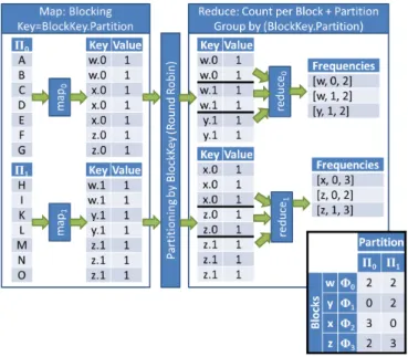 Fig. 4. Example dataflow for computation of the block distribution matrix (MR Job1 of Figure 2) using the example data of Figure 3.