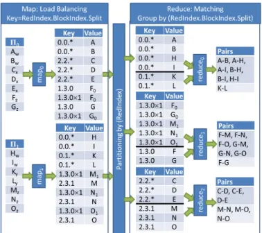 Fig. 6. Global enumeration of all pairs for the running example. The three different shades indicate how the PairRange strategy assigns pairs to 3 reduce tasks.