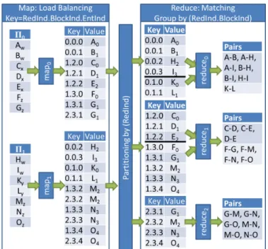 Fig. 7. Example dataflow for the load balancing strategy PairRange .