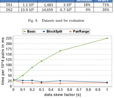 Figure 9 shows the average execution time per 10 4 pairs for different data skews of DS1 (n = 10, m = 20, r = 100)