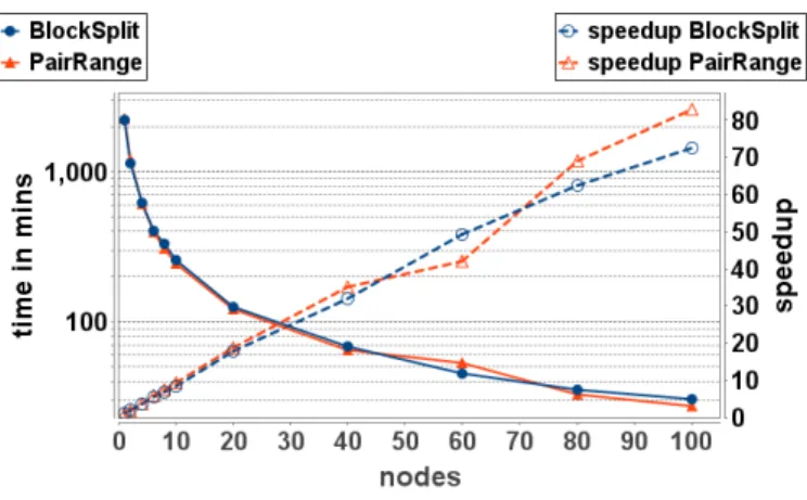 Fig. 14. Execution times and speedup of the BlockSplit and PairRange strategy for DS2 .
