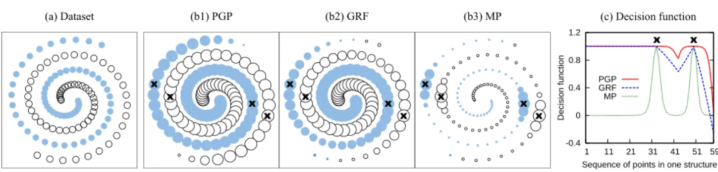 Figure 1. Toy problem: (a) Two-spiral dataset; (b1–3) Visualization of predictions and smoothness; (c) Decision function over a structure.