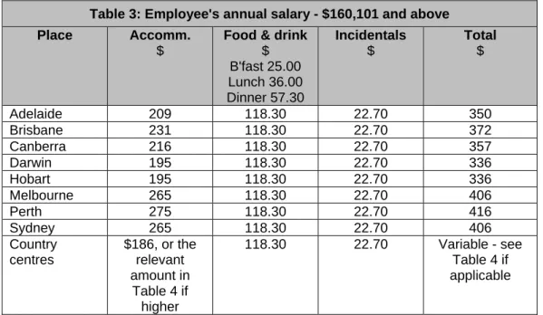 Table 3: Employee's annual salary - $160,101 and above  Place   Accomm.  