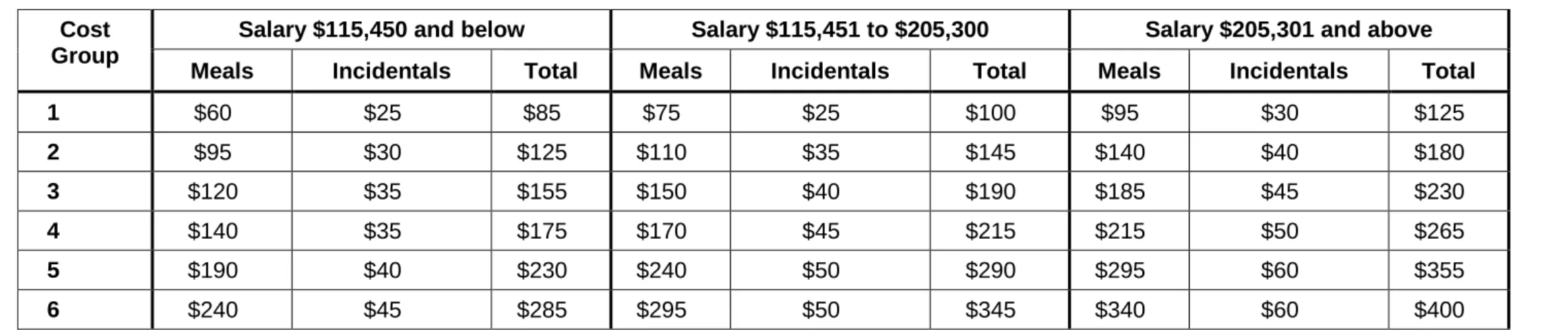 Table 2:  Reasonable amounts by cost groups  Cost 