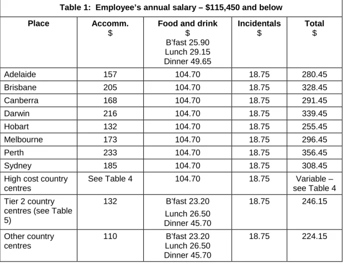 Table 1:  Employee’s annual salary – $115,450 and below 