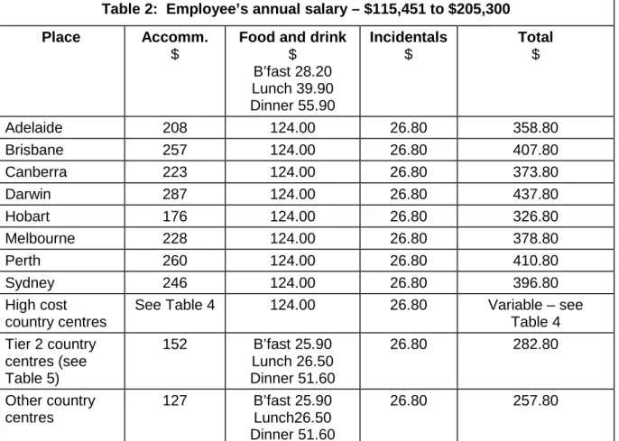 Table 2:  Employee’s annual salary – $115,451 to $205,300  Place  Accomm. 